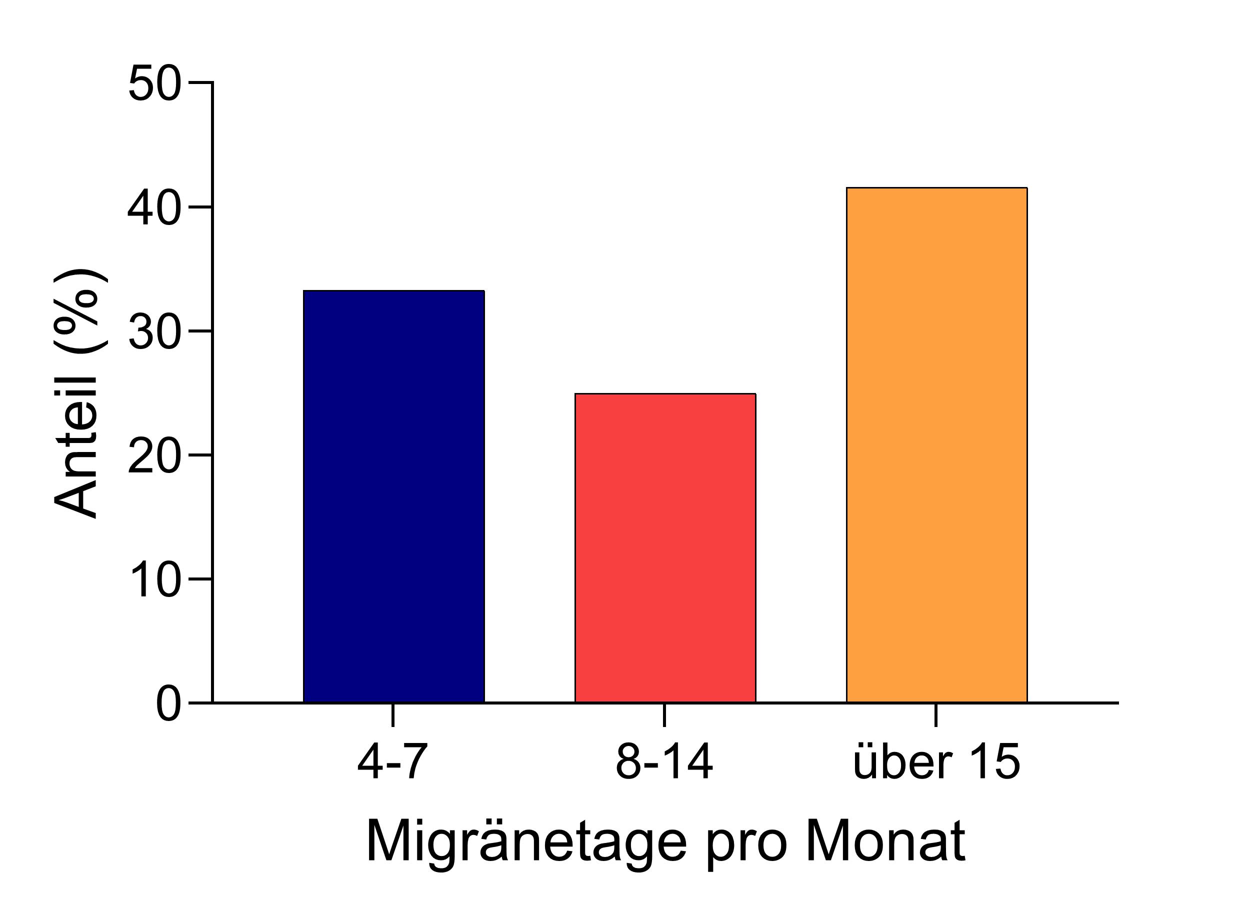 Migräne Prophylax | Novartis - klinische Forschung - Migränetage pro Monat Migräne Prophylax | Novartis - klinische Forschung - Migränetage pro Monat