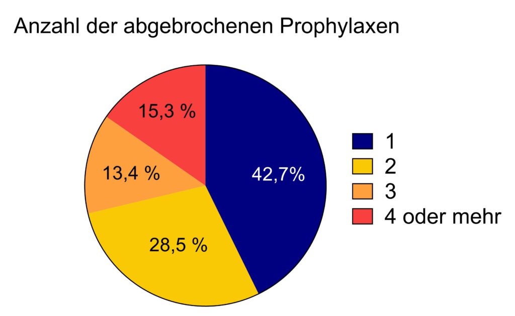 Migräne Prophylax | Novartis - klinische Forschung - Ergebnisse der abgebrochenen Prophylaxe Migräne Prophylax | Novartis - klinische Forschung - Ergebnisse der abgebrochenen Prophylaxe