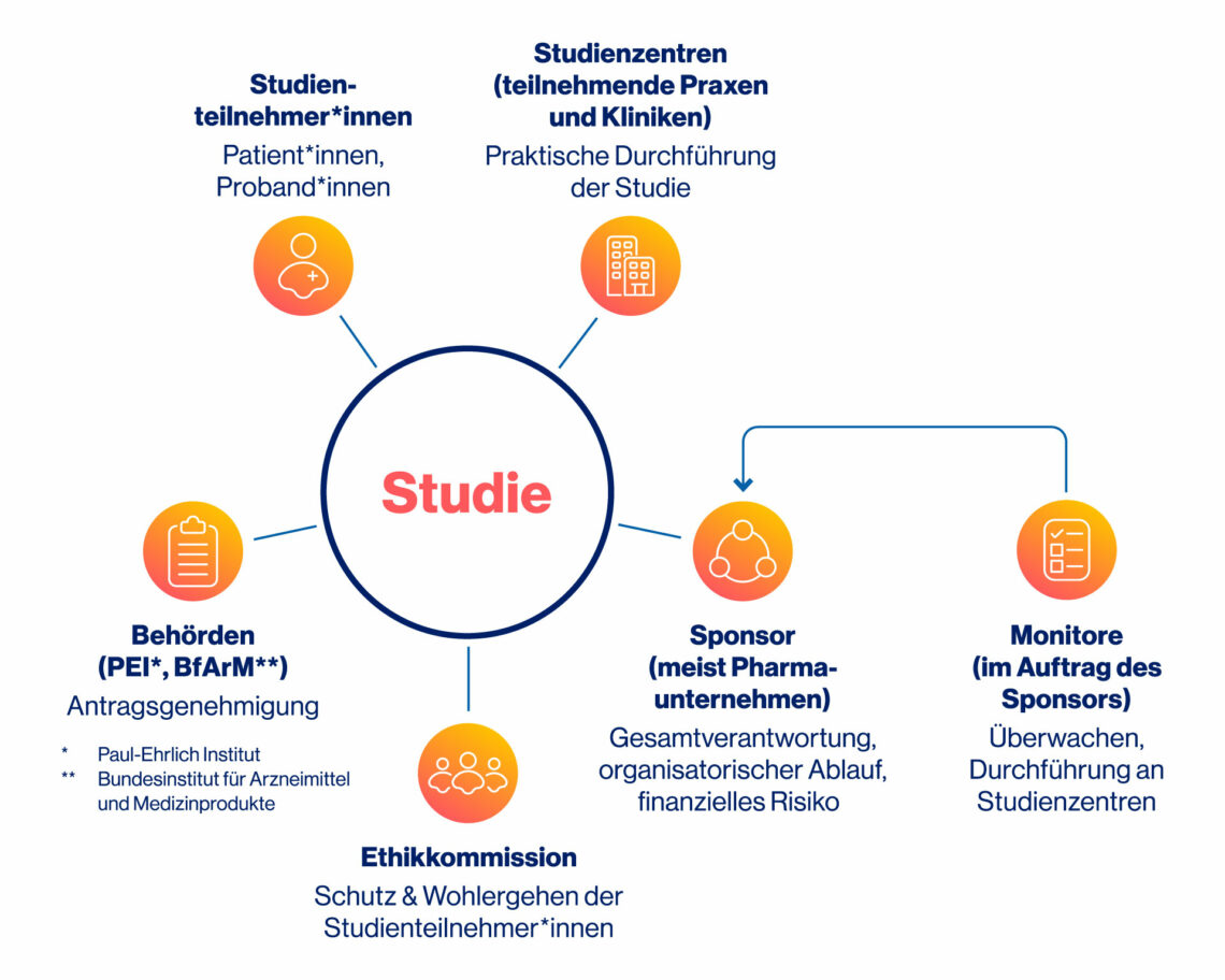 Beteiligte An Einer Studie Novartis Klinische Forschung Beteiligte An Einer Studie Novartis Klinische Forschung